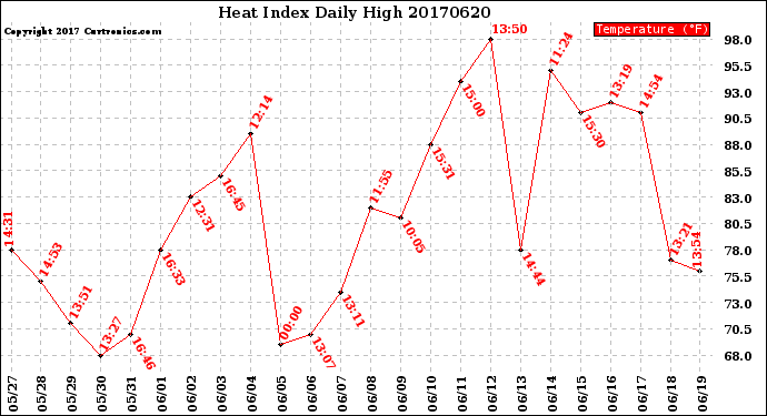 Milwaukee Weather Heat Index<br>Daily High