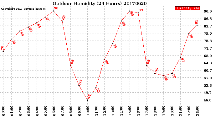 Milwaukee Weather Outdoor Humidity<br>(24 Hours)