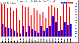 Milwaukee Weather Outdoor Humidity<br>Daily High/Low