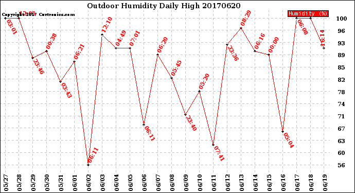 Milwaukee Weather Outdoor Humidity<br>Daily High