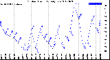 Milwaukee Weather Outdoor Humidity<br>Daily Low