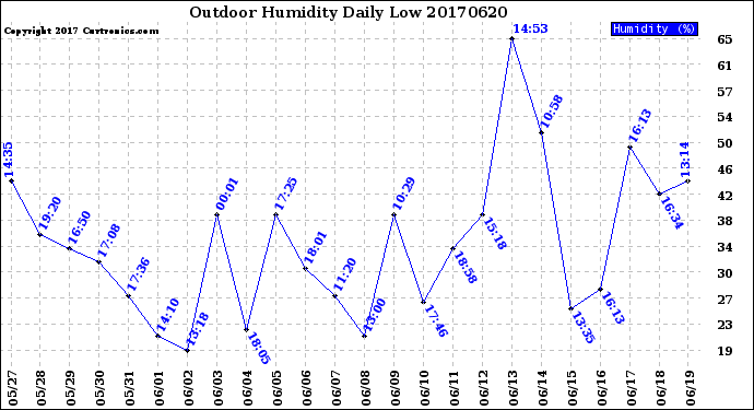 Milwaukee Weather Outdoor Humidity<br>Daily Low