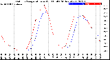 Milwaukee Weather Outdoor Temperature<br>vs Wind Chill<br>(24 Hours)