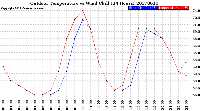 Milwaukee Weather Outdoor Temperature<br>vs Wind Chill<br>(24 Hours)