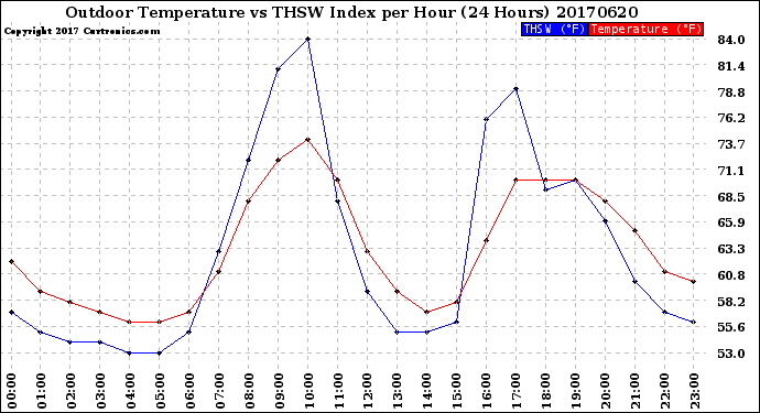 Milwaukee Weather Outdoor Temperature<br>vs THSW Index<br>per Hour<br>(24 Hours)