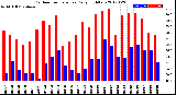 Milwaukee Weather Outdoor Temperature<br>Daily High/Low