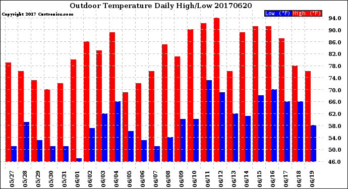 Milwaukee Weather Outdoor Temperature<br>Daily High/Low