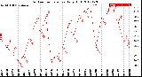 Milwaukee Weather Outdoor Temperature<br>Daily High