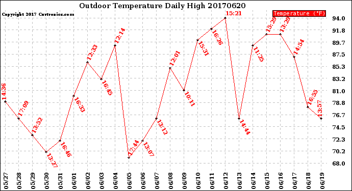 Milwaukee Weather Outdoor Temperature<br>Daily High