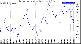 Milwaukee Weather Outdoor Temperature<br>Daily Low