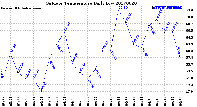 Milwaukee Weather Outdoor Temperature<br>Daily Low