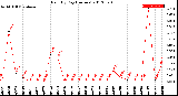 Milwaukee Weather Rain<br>By Day<br>(Inches)