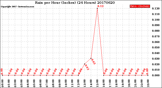 Milwaukee Weather Rain<br>per Hour<br>(Inches)<br>(24 Hours)