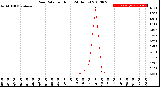 Milwaukee Weather Rain Rate<br>per Hour<br>(24 Hours)