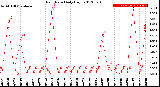 Milwaukee Weather Rain Rate<br>Daily High