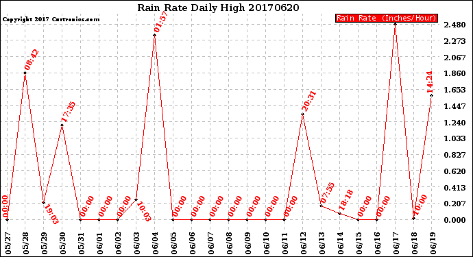 Milwaukee Weather Rain Rate<br>Daily High