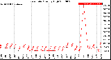 Milwaukee Weather Rain Rate<br>Monthly High