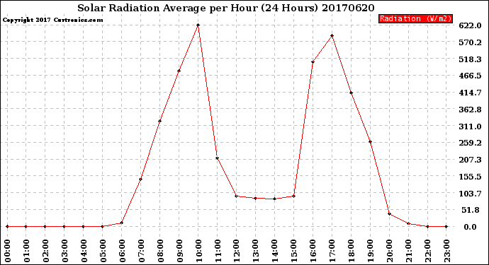 Milwaukee Weather Solar Radiation Average<br>per Hour<br>(24 Hours)