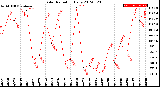 Milwaukee Weather Solar Radiation<br>Daily