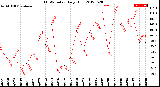 Milwaukee Weather THSW Index<br>Daily High