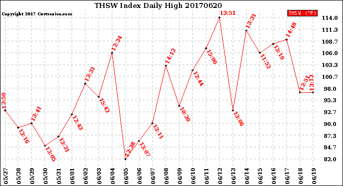 Milwaukee Weather THSW Index<br>Daily High