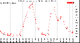 Milwaukee Weather THSW Index<br>per Hour<br>(24 Hours)