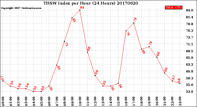 Milwaukee Weather THSW Index<br>per Hour<br>(24 Hours)