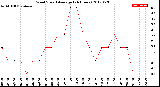 Milwaukee Weather Wind Speed<br>Average<br>(24 Hours)