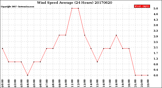 Milwaukee Weather Wind Speed<br>Average<br>(24 Hours)