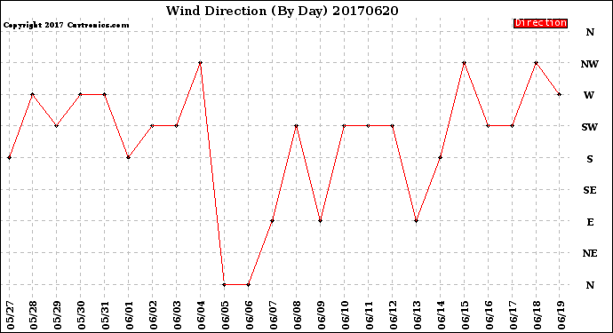 Milwaukee Weather Wind Direction<br>(By Day)