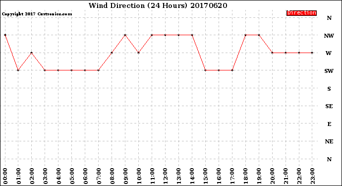 Milwaukee Weather Wind Direction<br>(24 Hours)