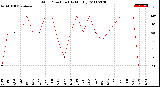 Milwaukee Weather Wind Direction<br>(By Month)