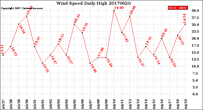 Milwaukee Weather Wind Speed<br>Daily High
