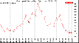 Milwaukee Weather Wind Speed<br>Hourly High<br>(24 Hours)