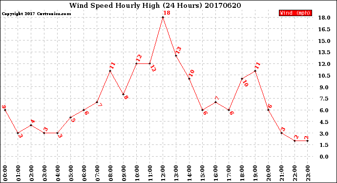 Milwaukee Weather Wind Speed<br>Hourly High<br>(24 Hours)