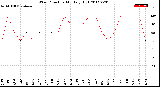 Milwaukee Weather Wind Direction<br>Monthly High