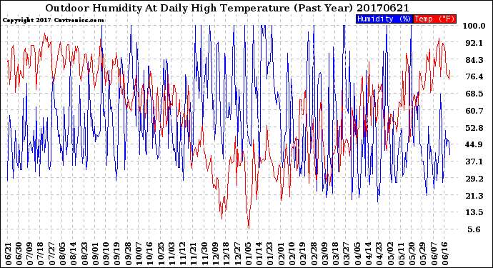 Milwaukee Weather Outdoor Humidity<br>At Daily High<br>Temperature<br>(Past Year)