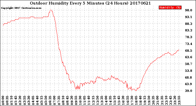 Milwaukee Weather Outdoor Humidity<br>Every 5 Minutes<br>(24 Hours)