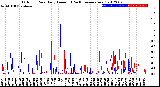 Milwaukee Weather Outdoor Rain<br>Daily Amount<br>(Past/Previous Year)