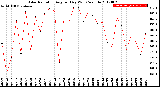 Milwaukee Weather Solar Radiation<br>Avg per Day W/m2/minute