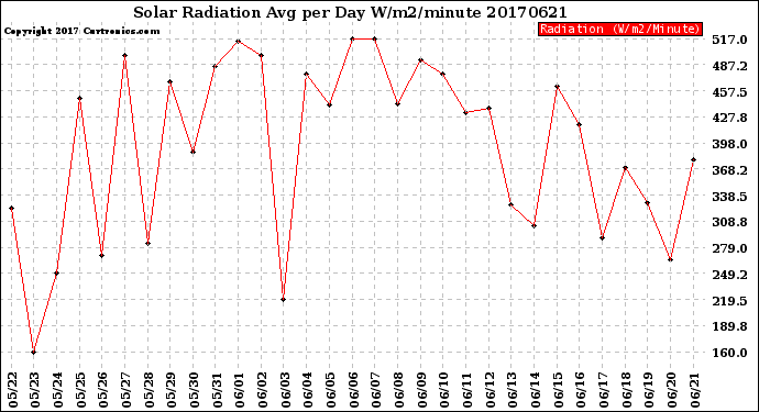 Milwaukee Weather Solar Radiation<br>Avg per Day W/m2/minute