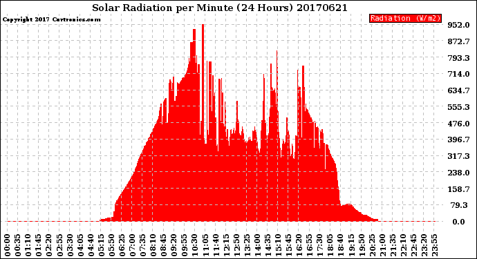 Milwaukee Weather Solar Radiation<br>per Minute<br>(24 Hours)