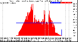 Milwaukee Weather Solar Radiation<br>& Day Average<br>per Minute<br>(Today)