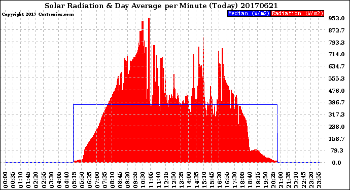 Milwaukee Weather Solar Radiation<br>& Day Average<br>per Minute<br>(Today)