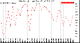 Milwaukee Weather Solar Radiation<br>per Day KW/m2