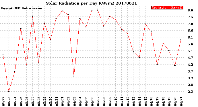 Milwaukee Weather Solar Radiation<br>per Day KW/m2