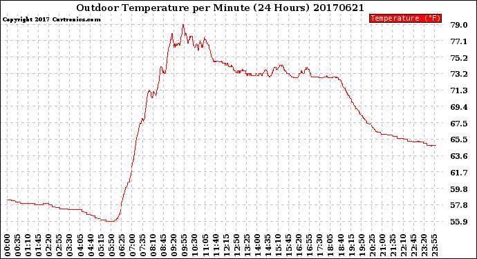 Milwaukee Weather Outdoor Temperature<br>per Minute<br>(24 Hours)