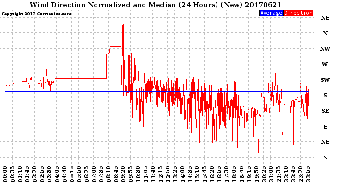 Milwaukee Weather Wind Direction<br>Normalized and Median<br>(24 Hours) (New)