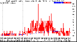 Milwaukee Weather Wind Speed<br>Actual and Average<br>by Minute<br>(24 Hours) (New)