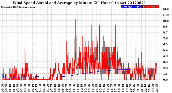 Milwaukee Weather Wind Speed<br>Actual and Average<br>by Minute<br>(24 Hours) (New)